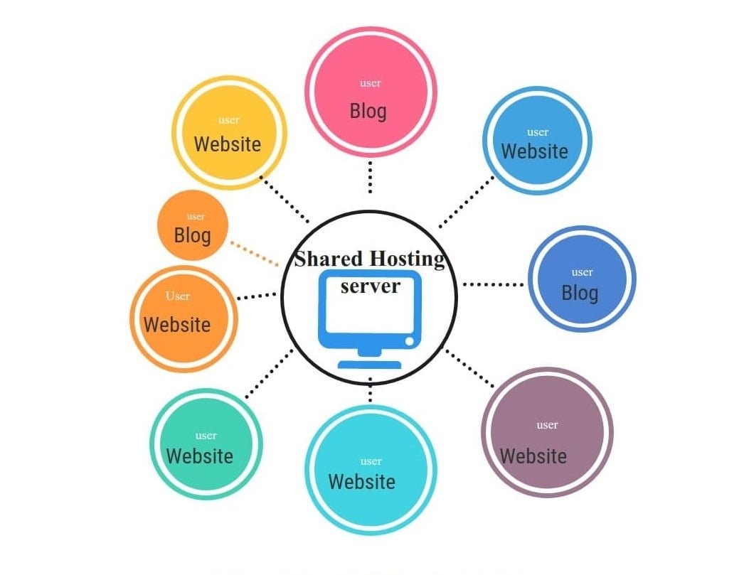 6 Best Shared Web Hosting Services Companies 2023