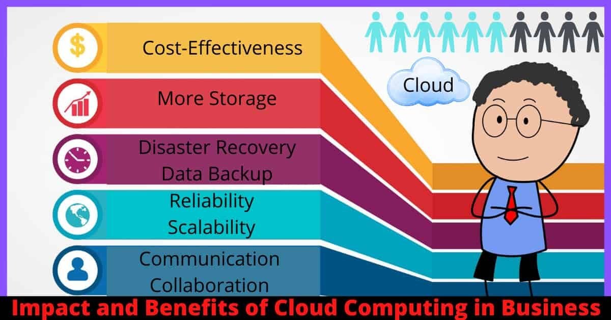 The image shows the impact and benefits of cloud computing in business, including cost-effectiveness, more storage, disaster recovery and data backup, reliability and scalability, and communication and collaboration.
