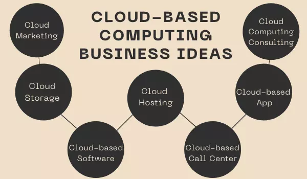 Best Cloud-Based Business Ideas For Beginners